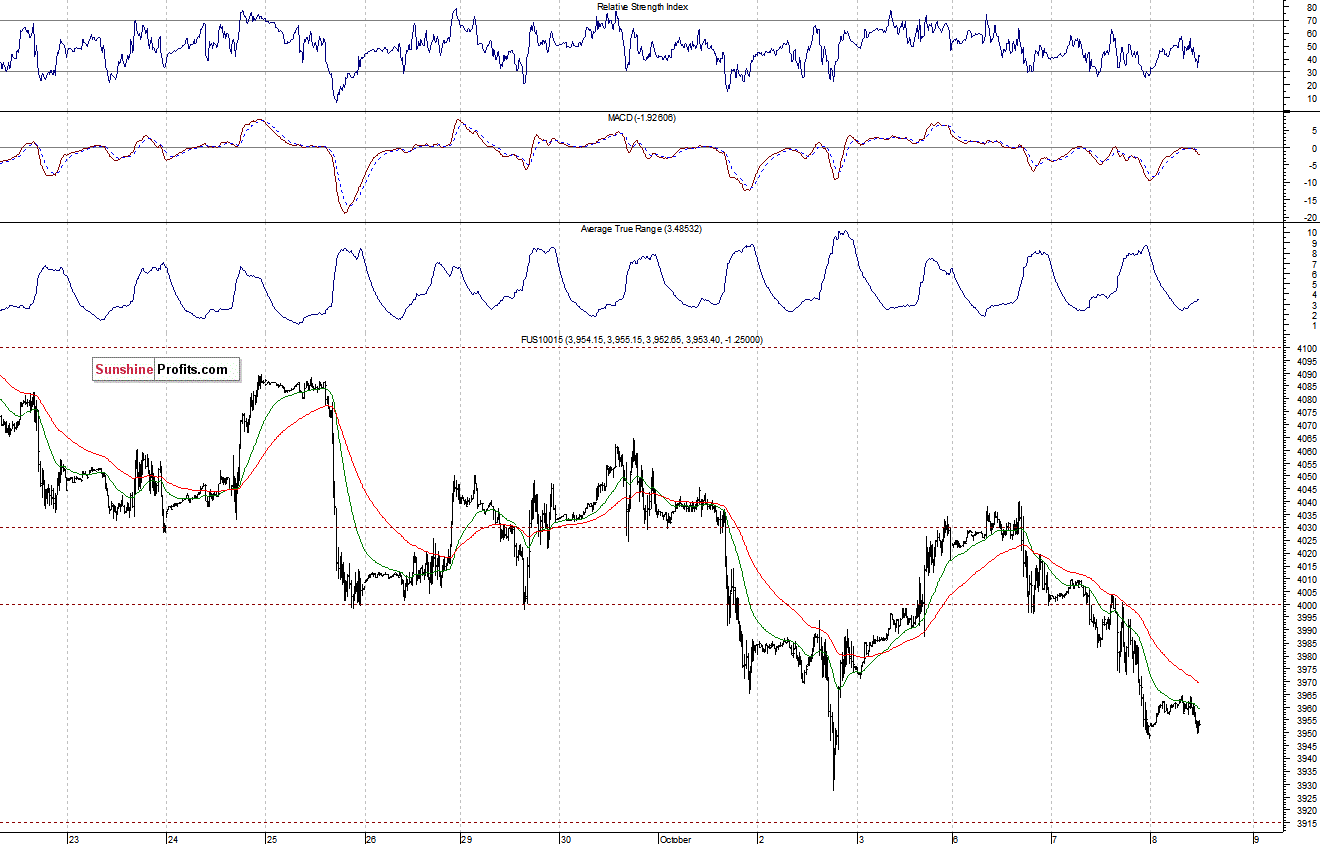 Nasdaq100 futures contract - Nasdaq 100 index chart - NDX