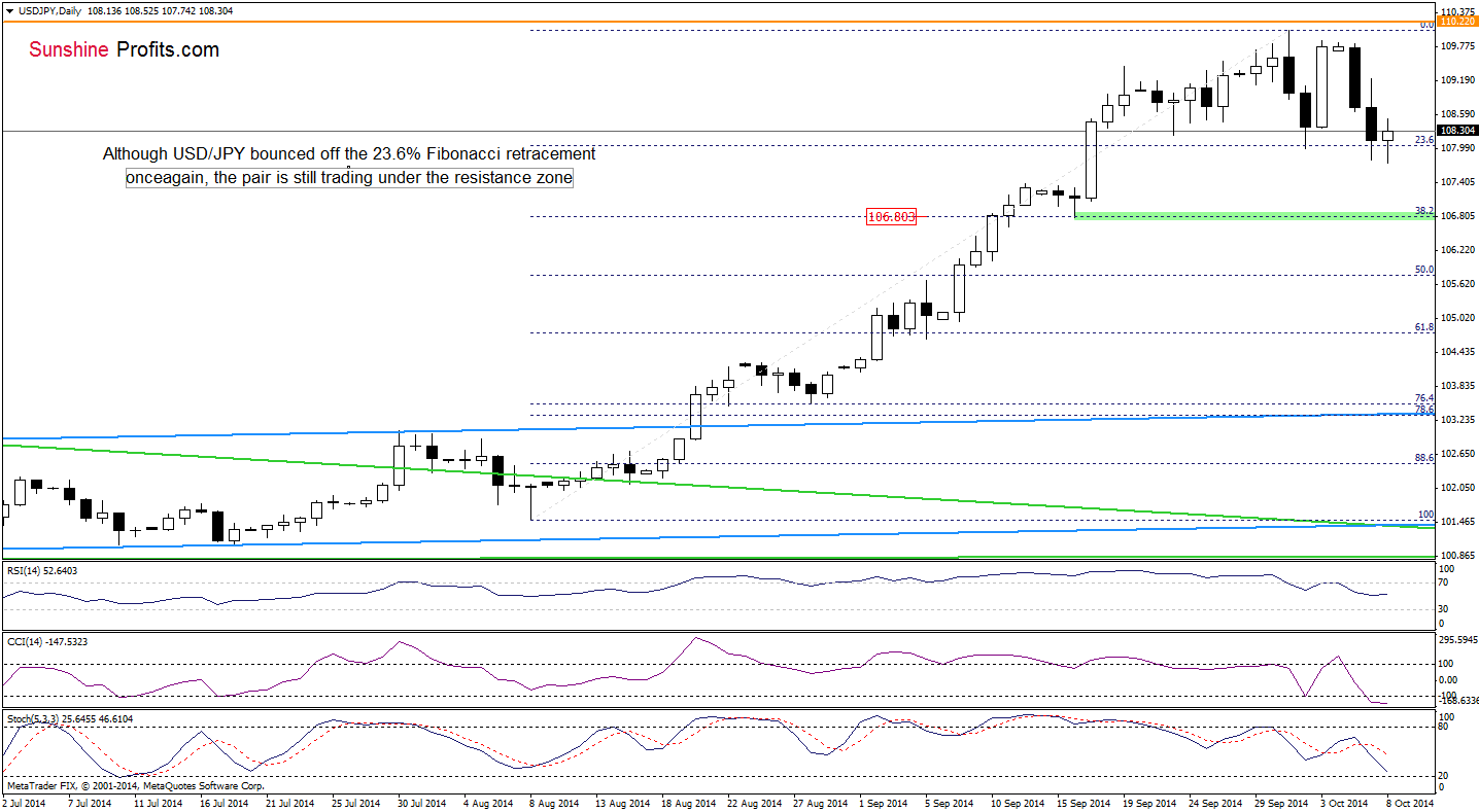 USD/JPY daily chart