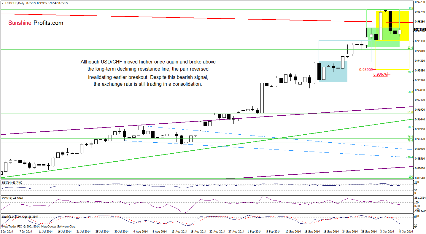 USD/CHF daily chart