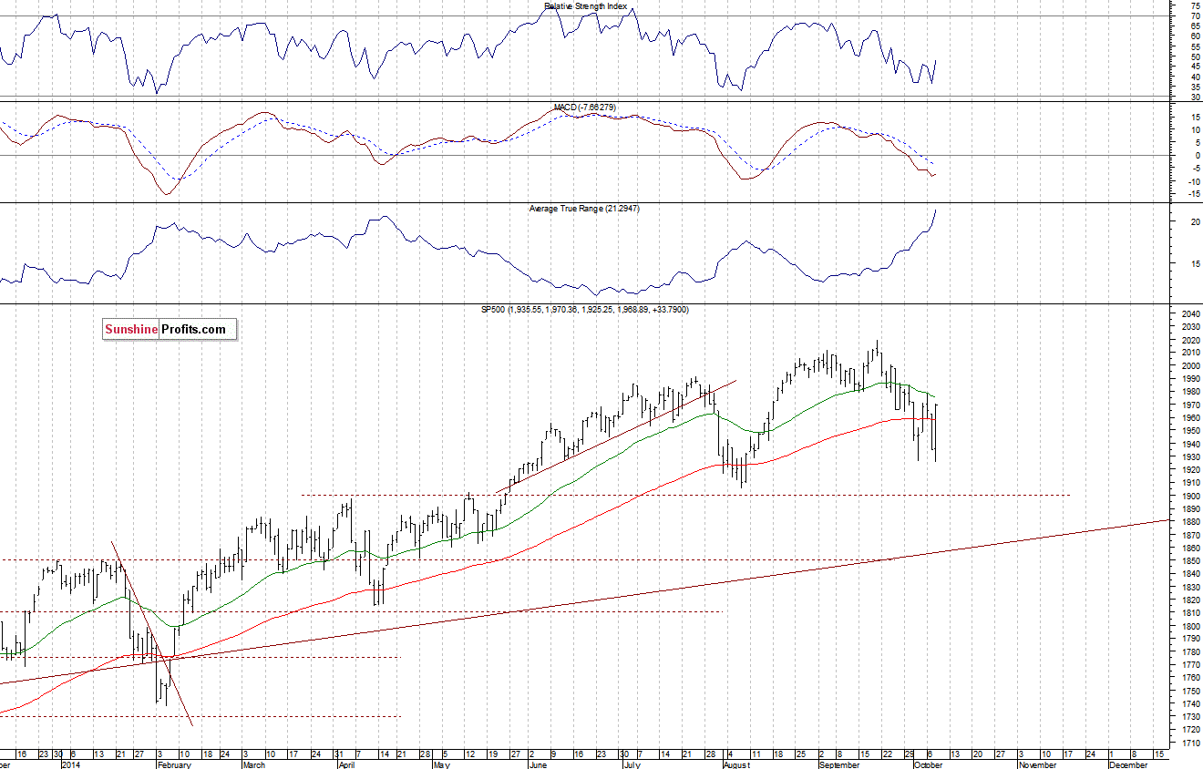 Daily S&P 500 index chart - SPX, Large Cap Index