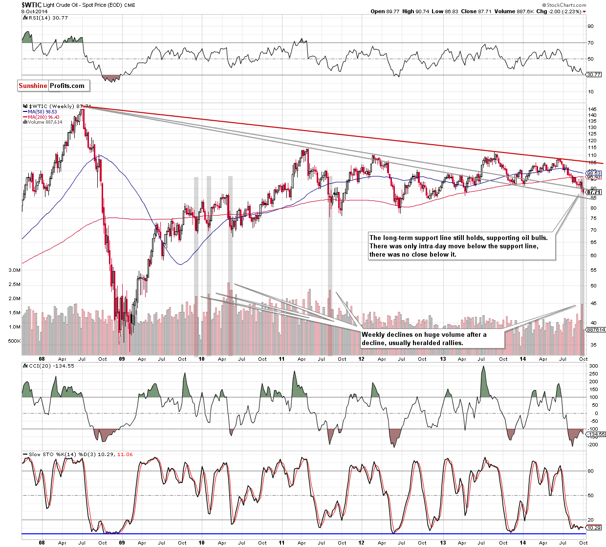 WTI Crude Oil price chart