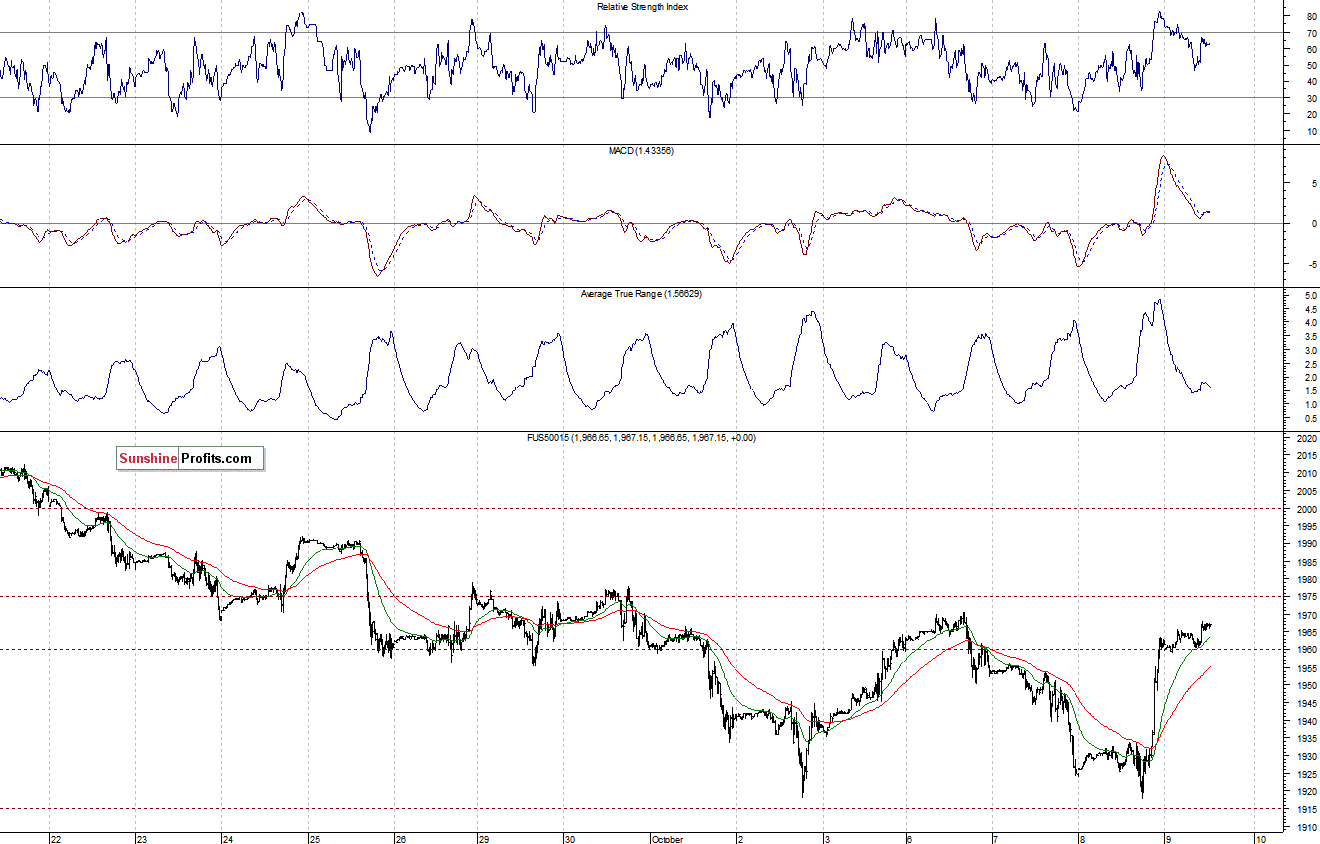 S&P500 futures contract - S&P 500 index chart - SPX