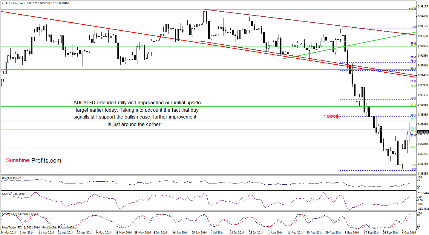 AUD/USD daily chart