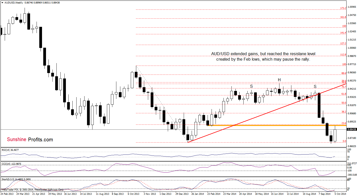 AUD/USD weekly chart