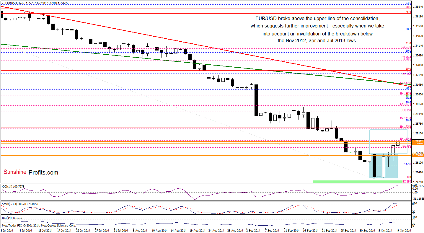 EUR/USD daily chart