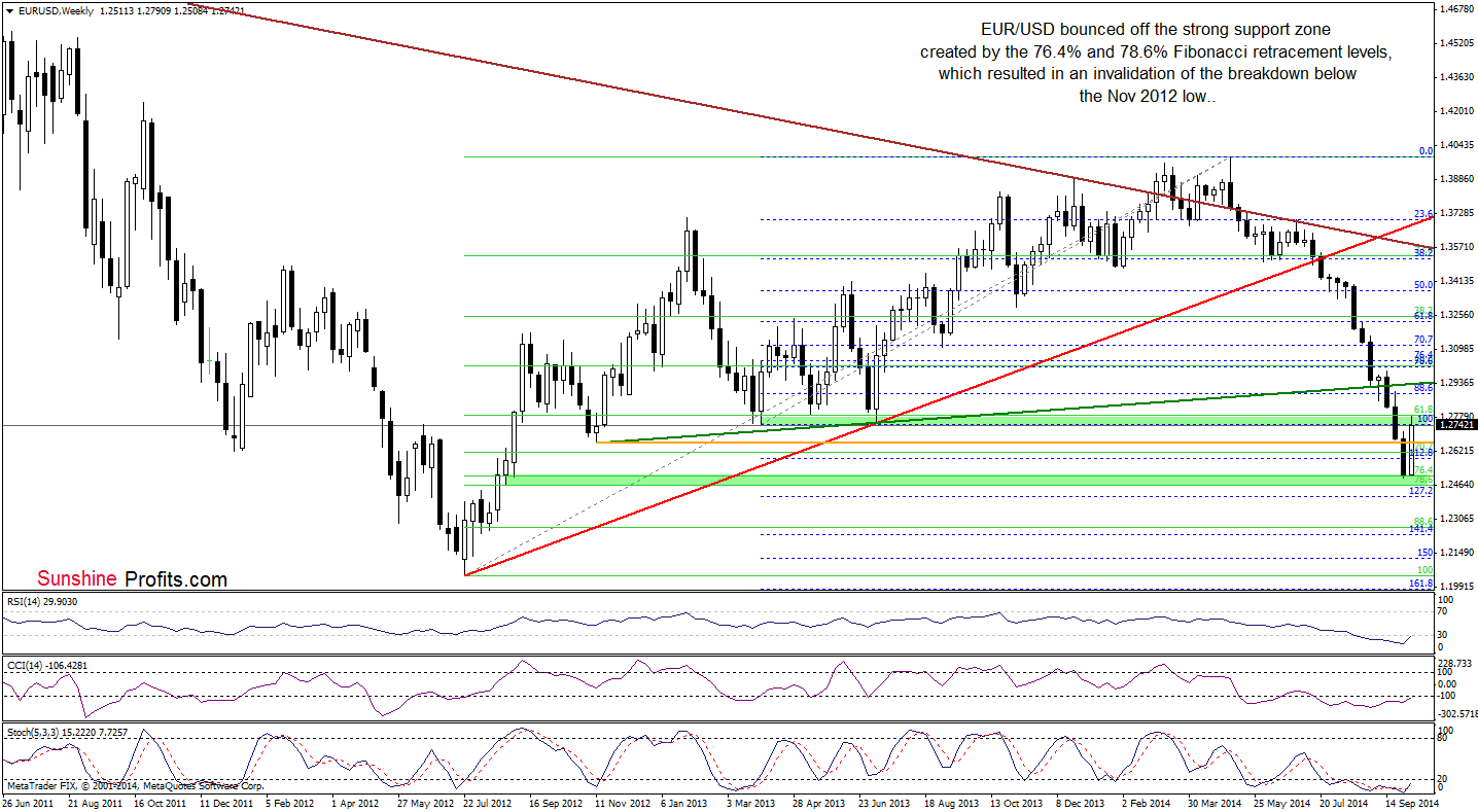 EUR/USD weekly chart