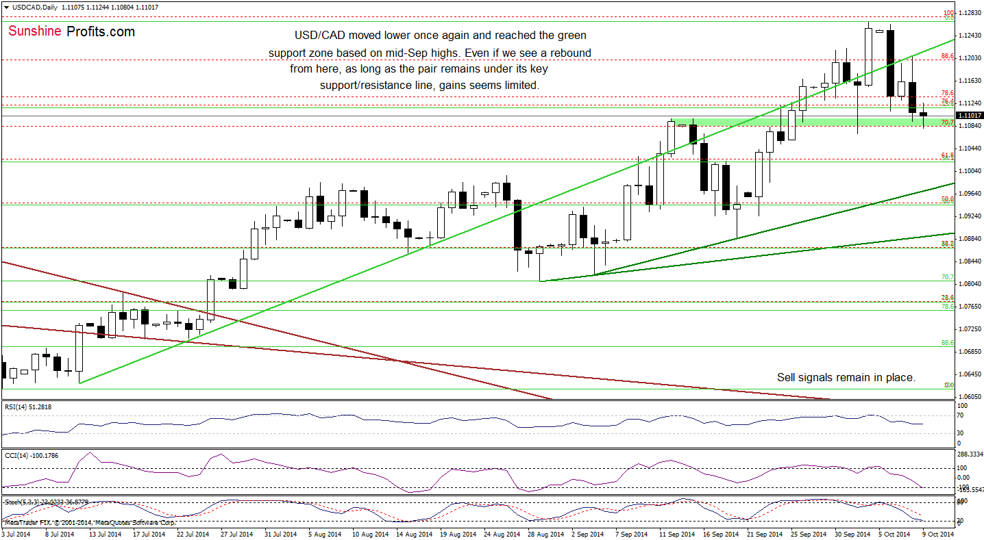 USD/CAD daily chart