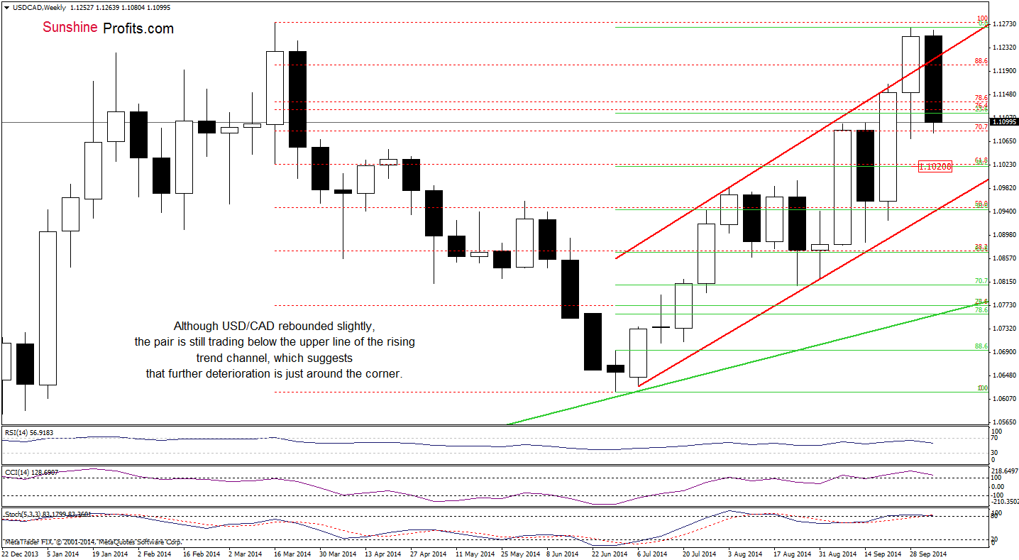 USD/CAD weekly chart