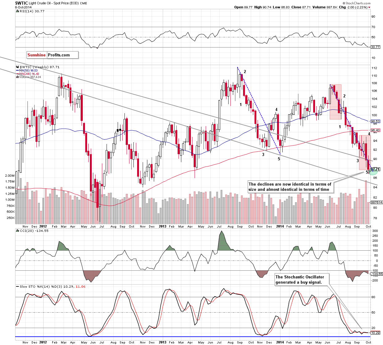 WTI Crude Oil price chart