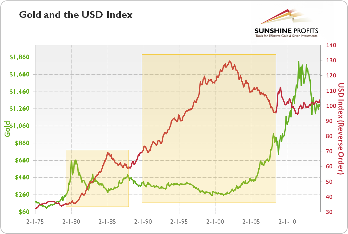 Gold (green line) and US Dollar Index Trade Weighted (red line) from 1975 to 2014
