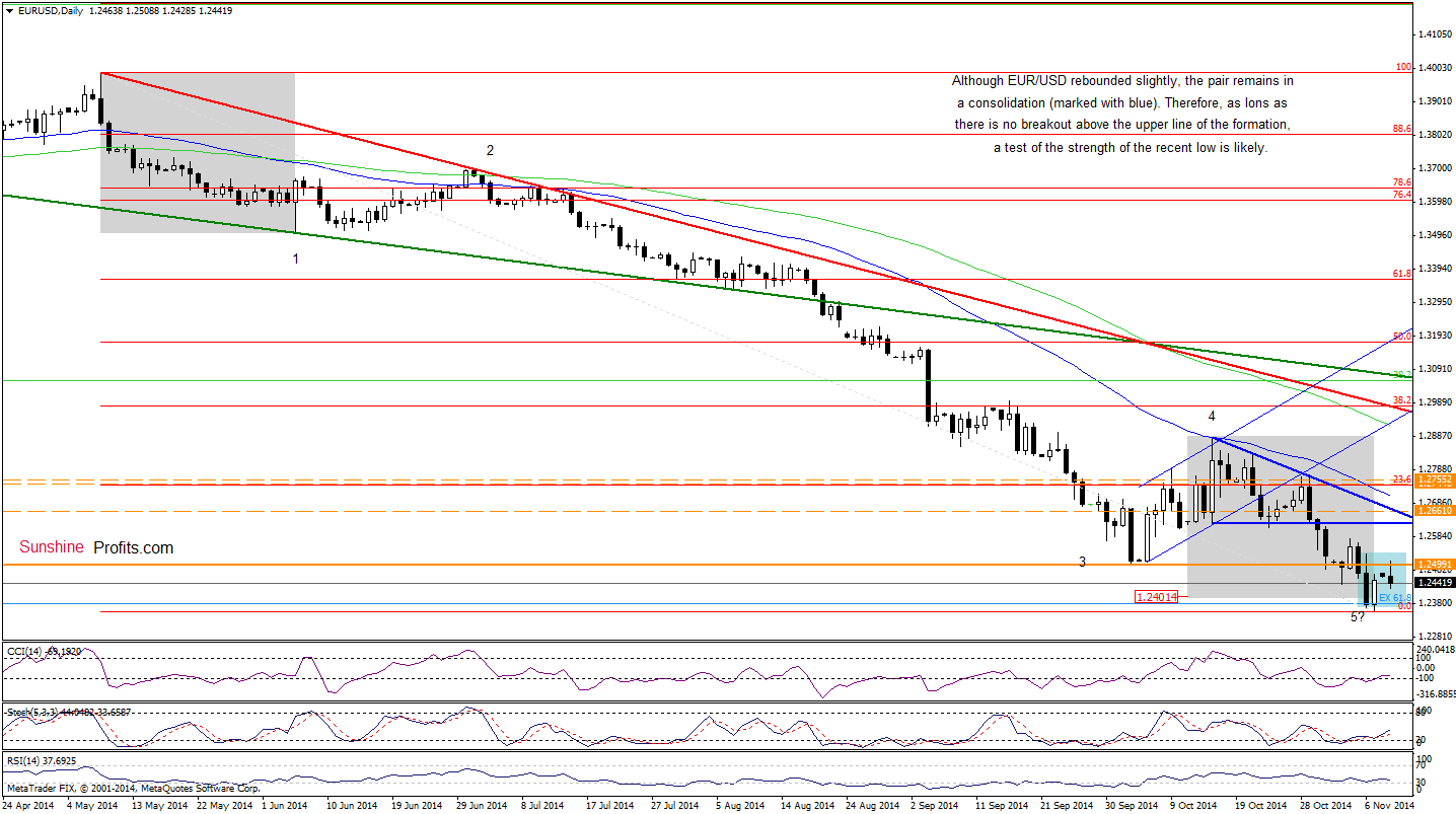 EUR/USD daily chart