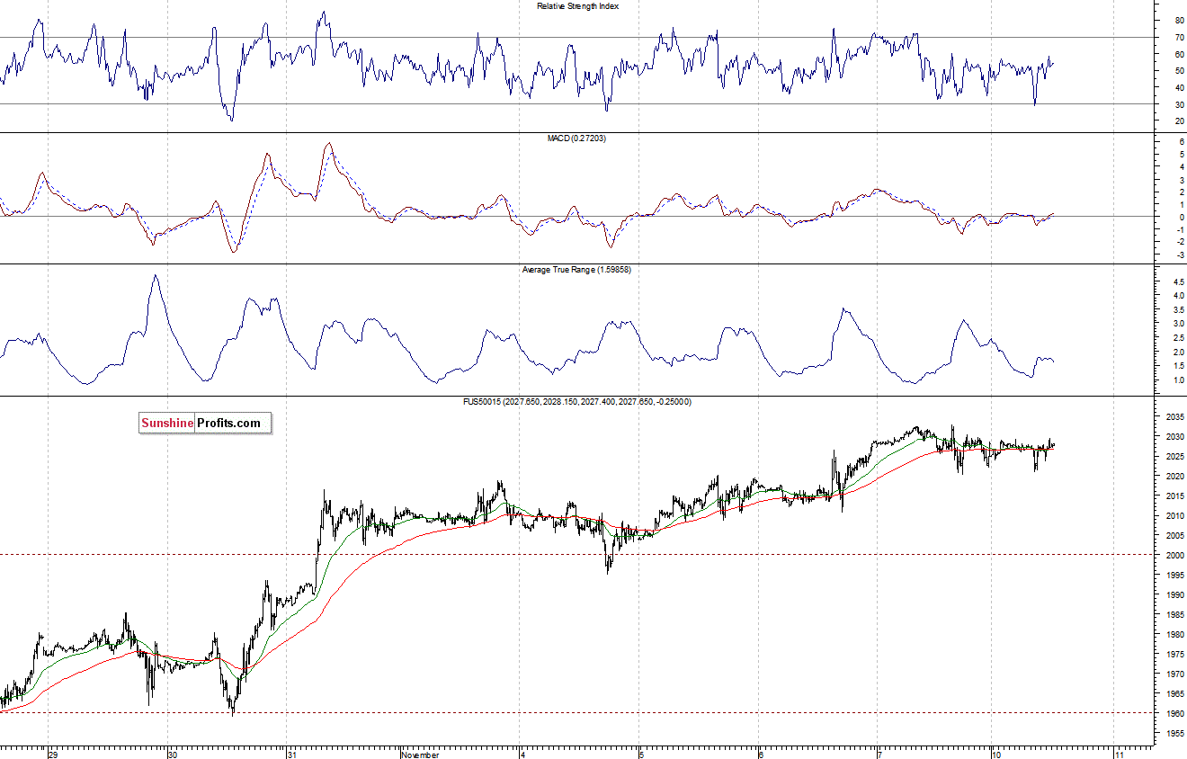 S&P500 futures contract - S&P 500 index chart - SPX