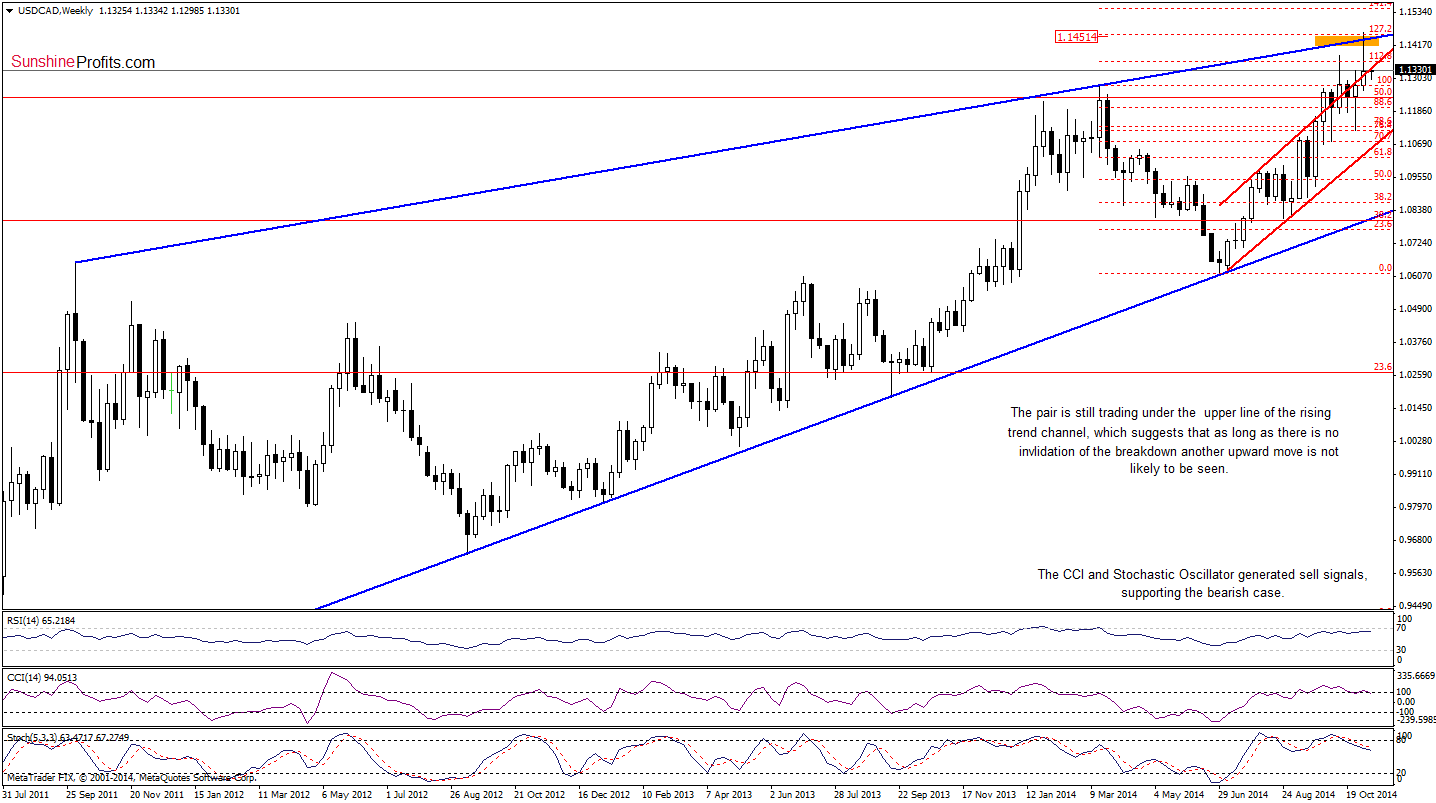 USD/CAD weekly chart