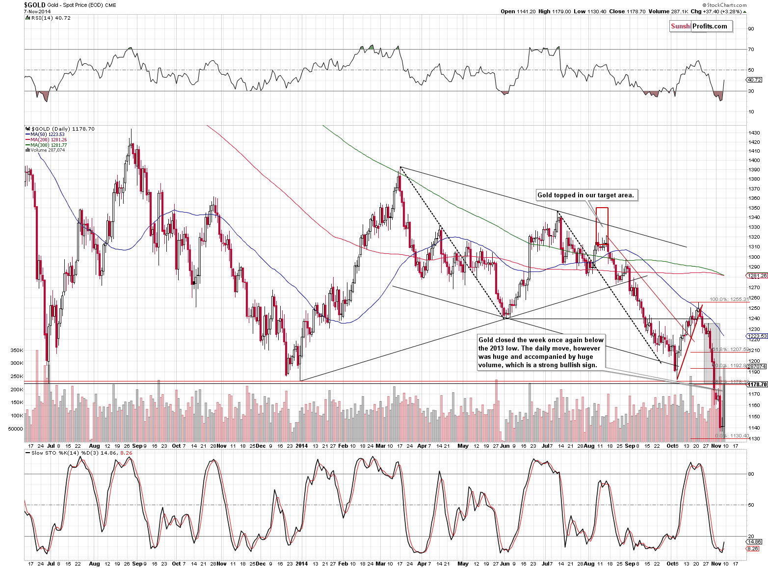 Short-term Gold price chart - Gold spot price