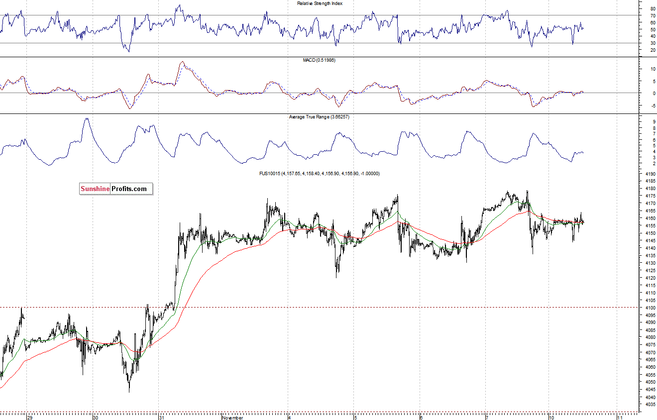 Nasdaq100 futures contract - Nasdaq 100 index chart - NDX