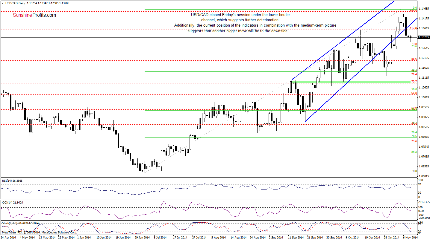 USD/CAD daily chart