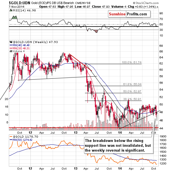 Gold from the non-USD perspective - GOLD:UDN