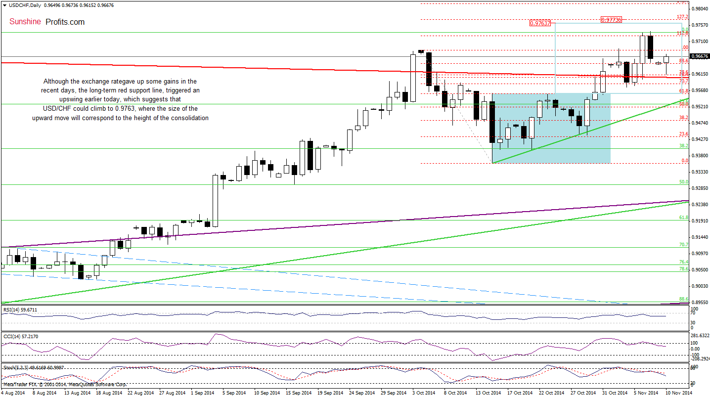 USD/CHF daily chart