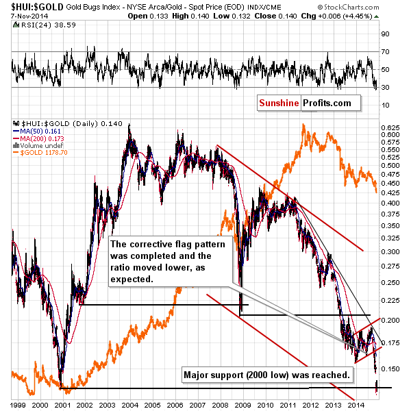 HUI:GOLD - Gold stocks to gold ratio chart