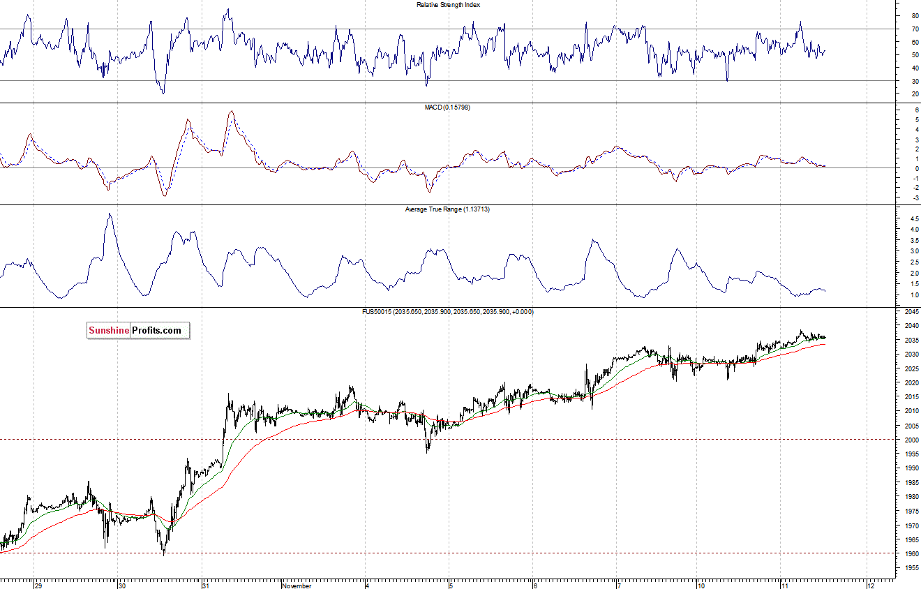 S&P500 futures contract - S&P 500 index chart - SPX