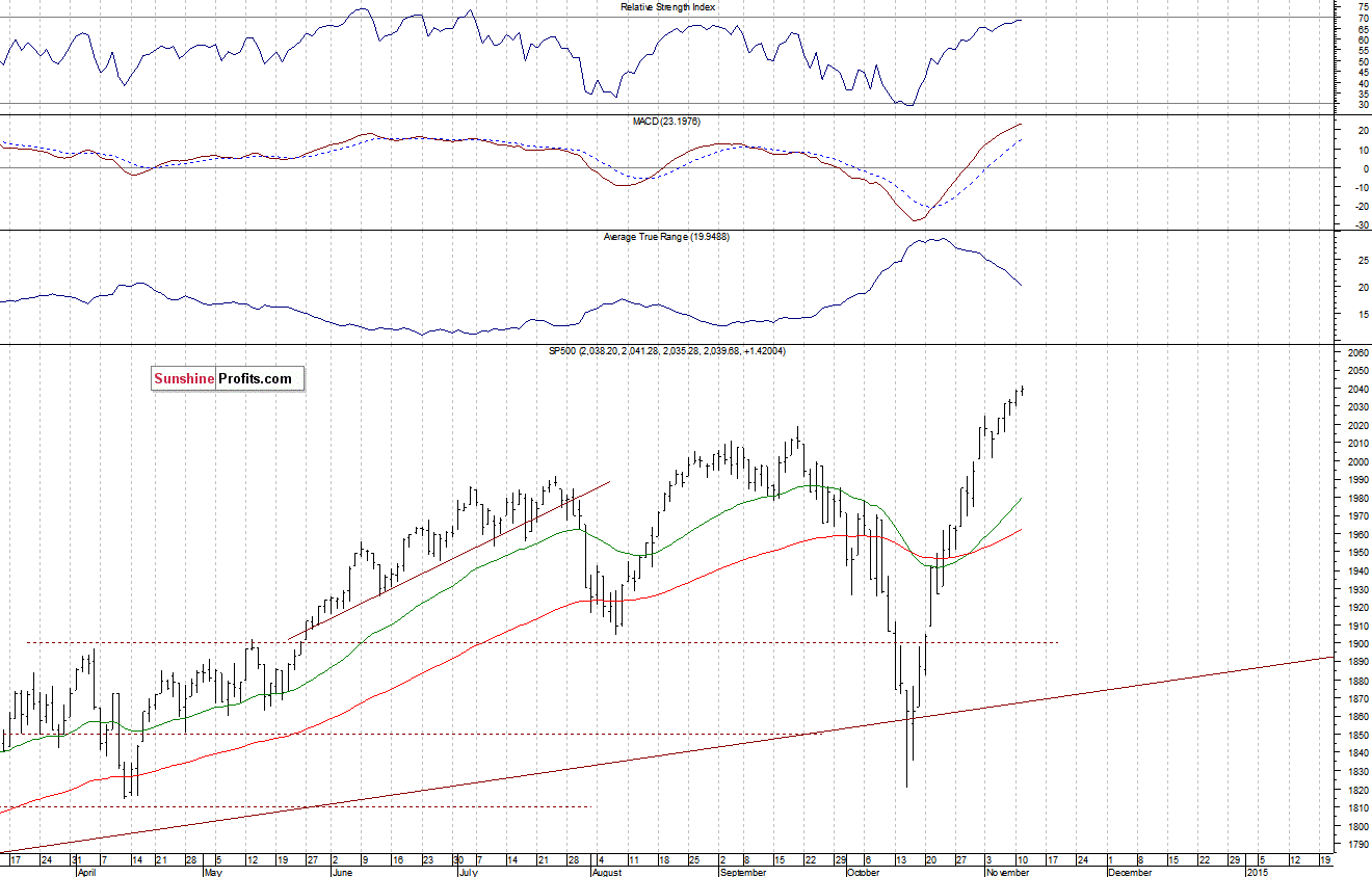 Daily S&P 500 index chart - SPX, Large Cap Index
