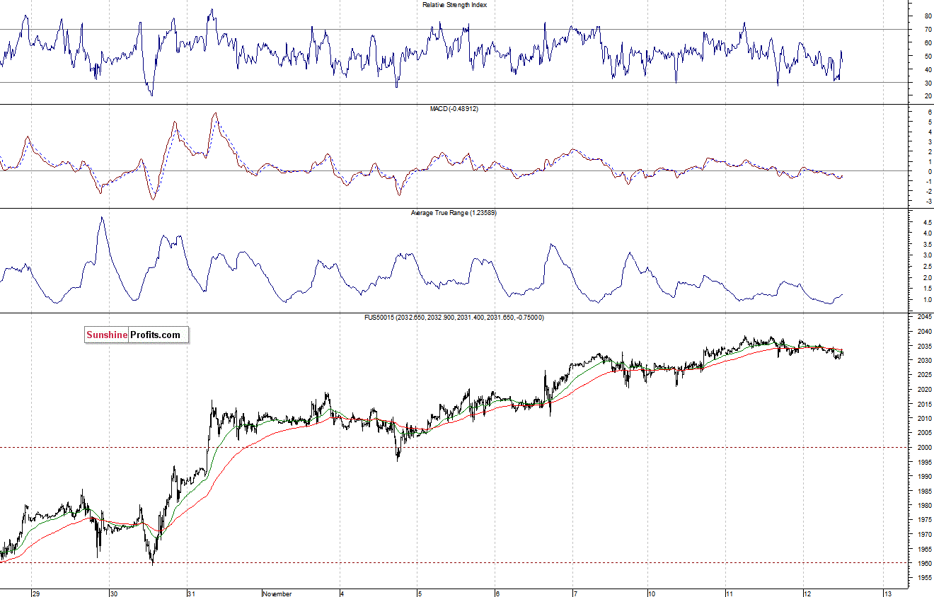 S&P500 futures contract - S&P 500 index chart - SPX