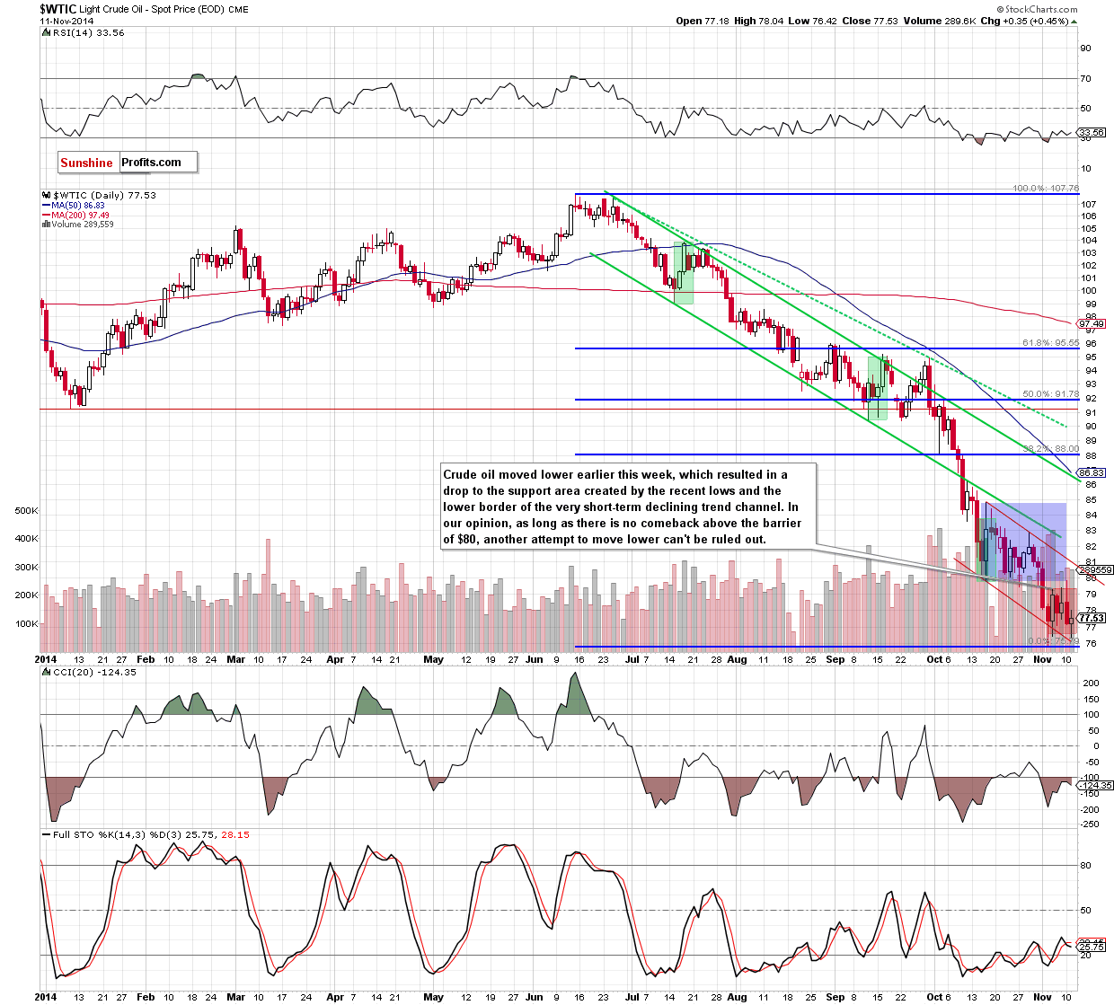 WTI Crude Oil daily chart