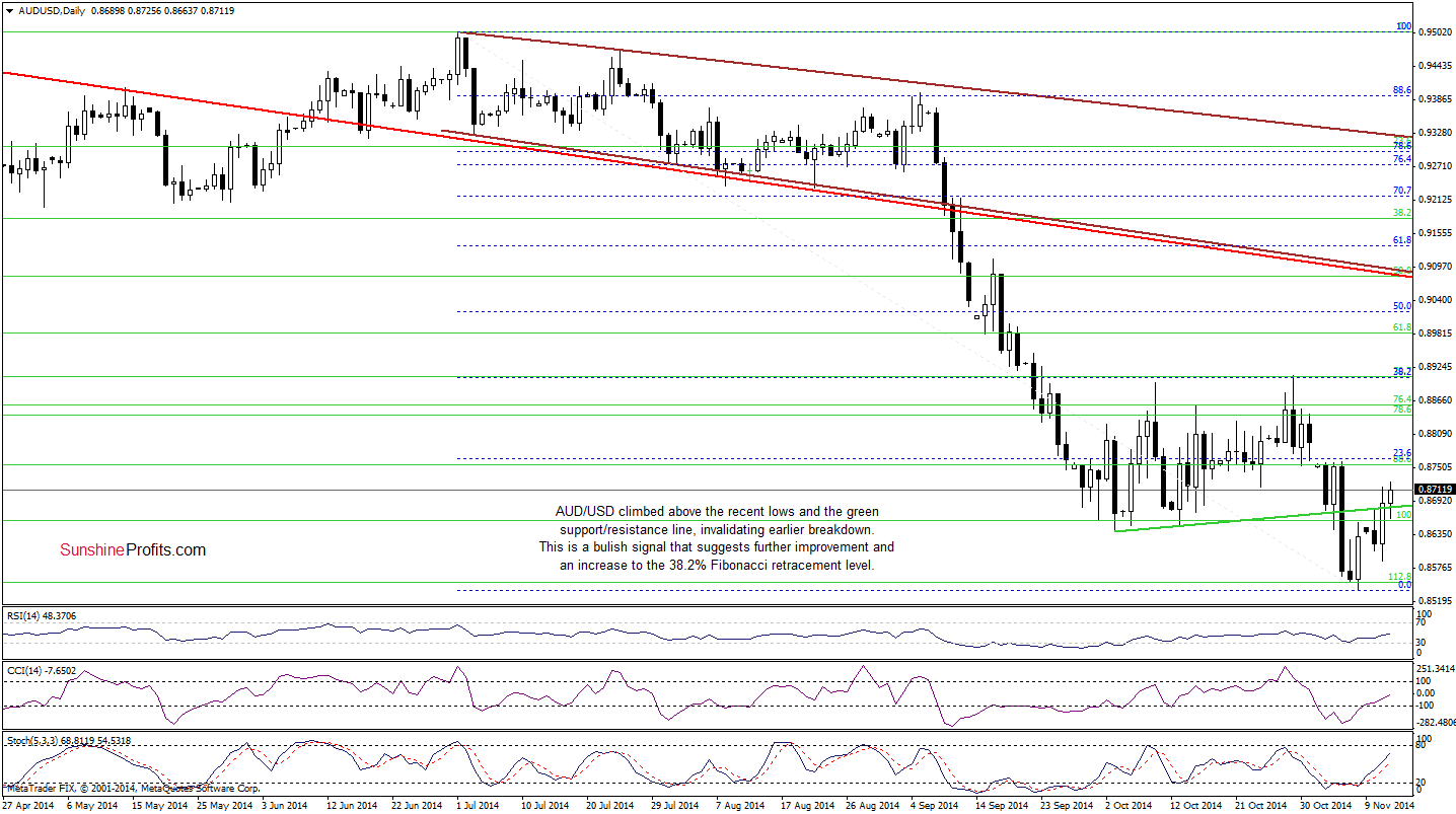 AUD/USD daily chart