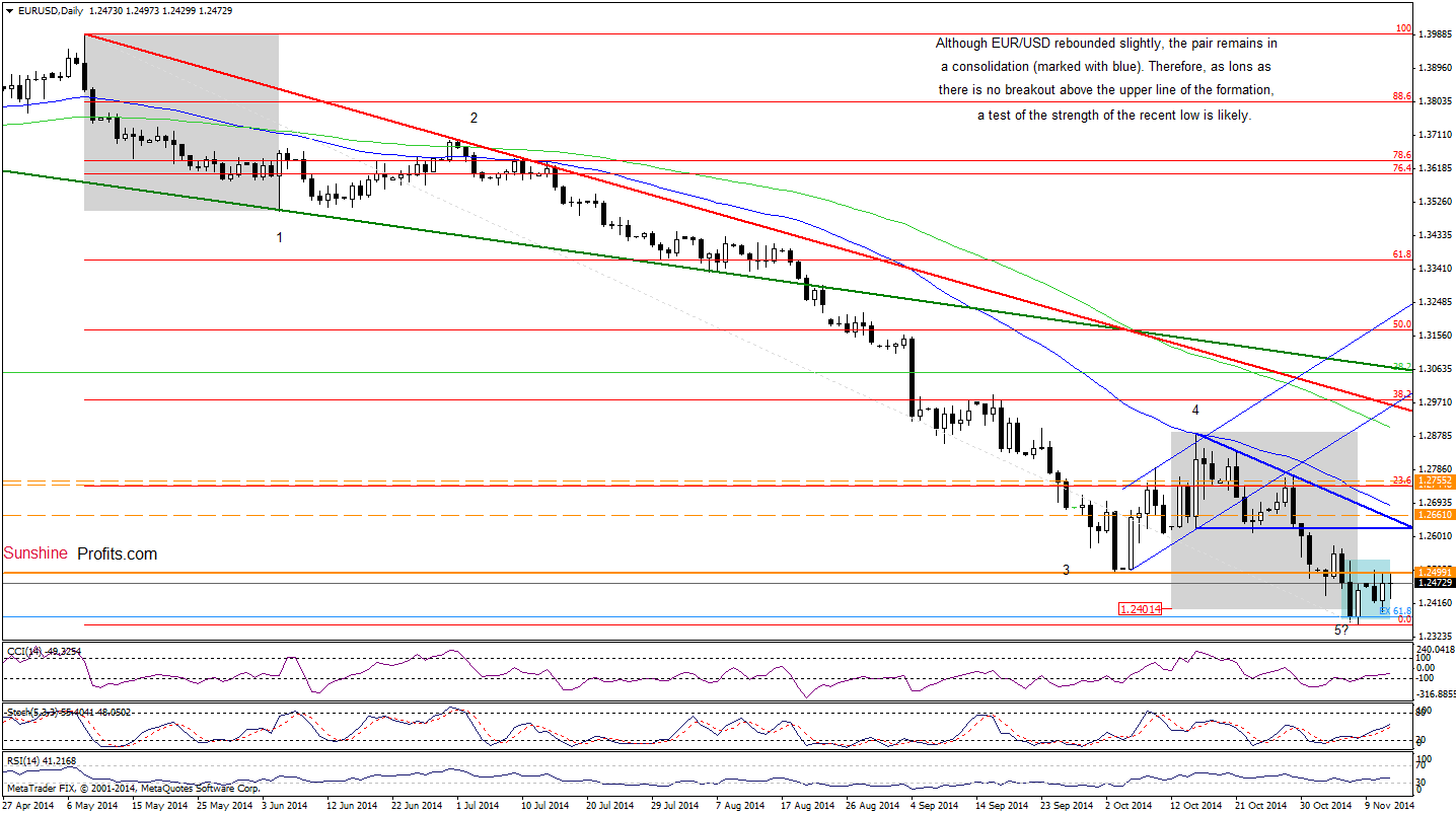 EUR/USD daily chart