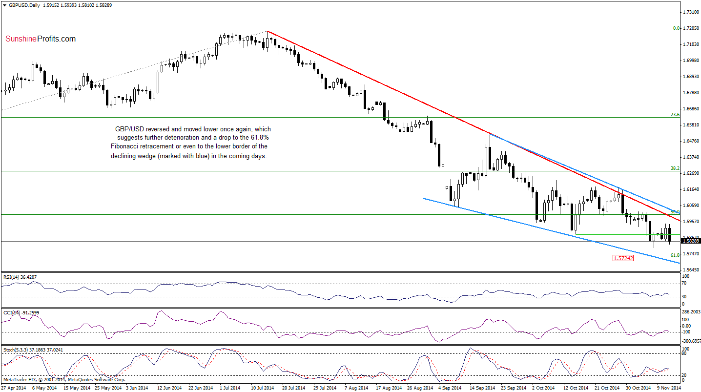 GBP/USD daily chart