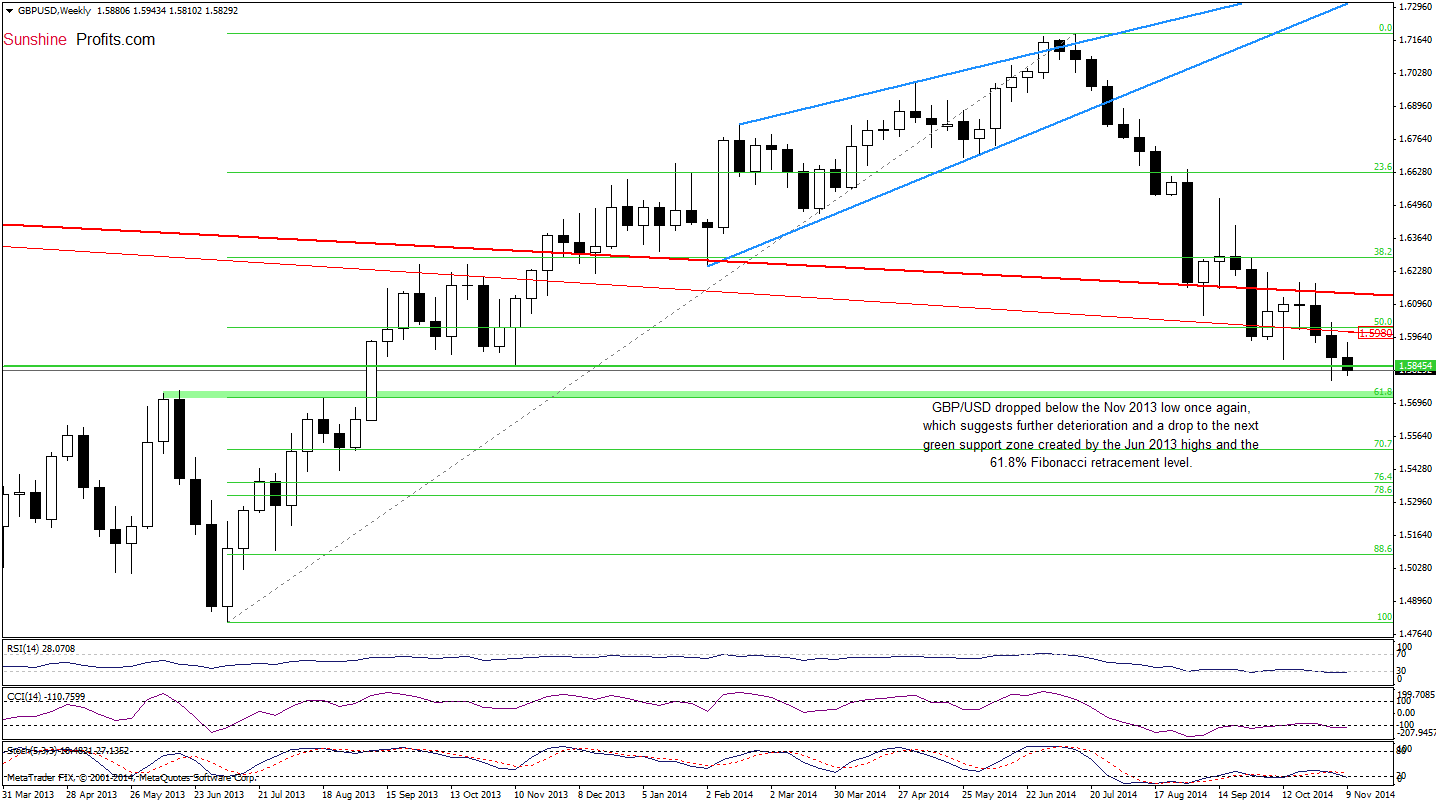 GBP/USD weekly chart