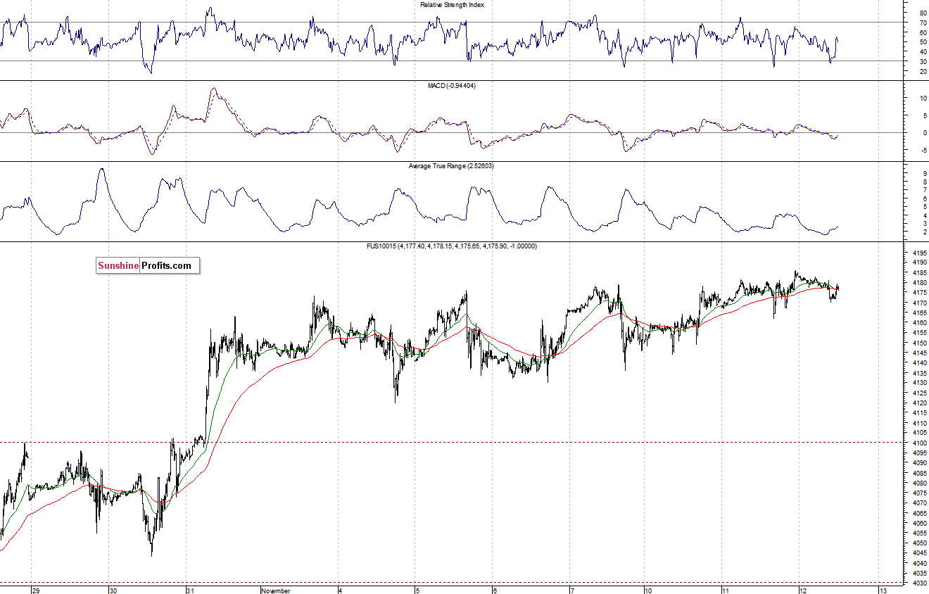 Nasdaq100 futures contract - Nasdaq 100 index chart - NDX