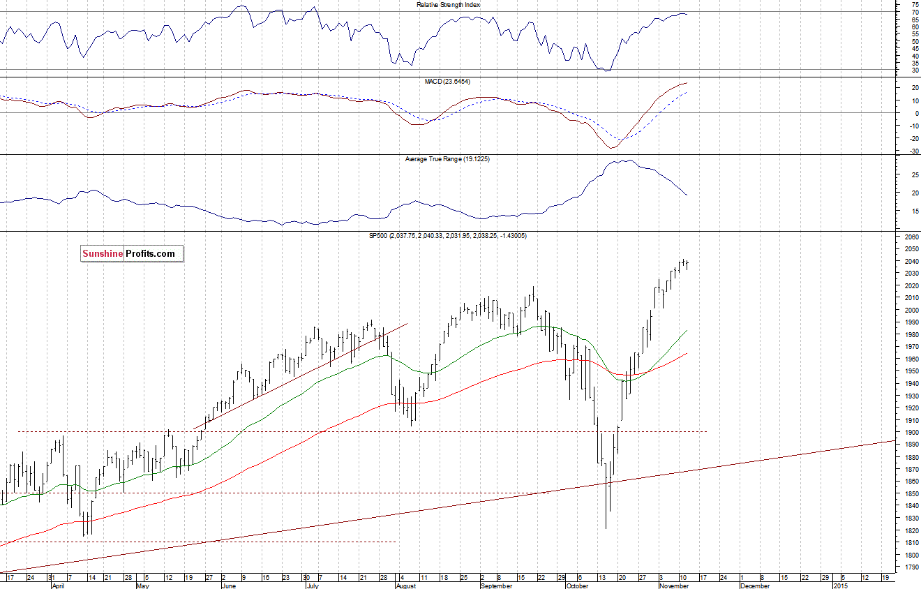 Daily S&P 500 index chart - SPX, Large Cap Index