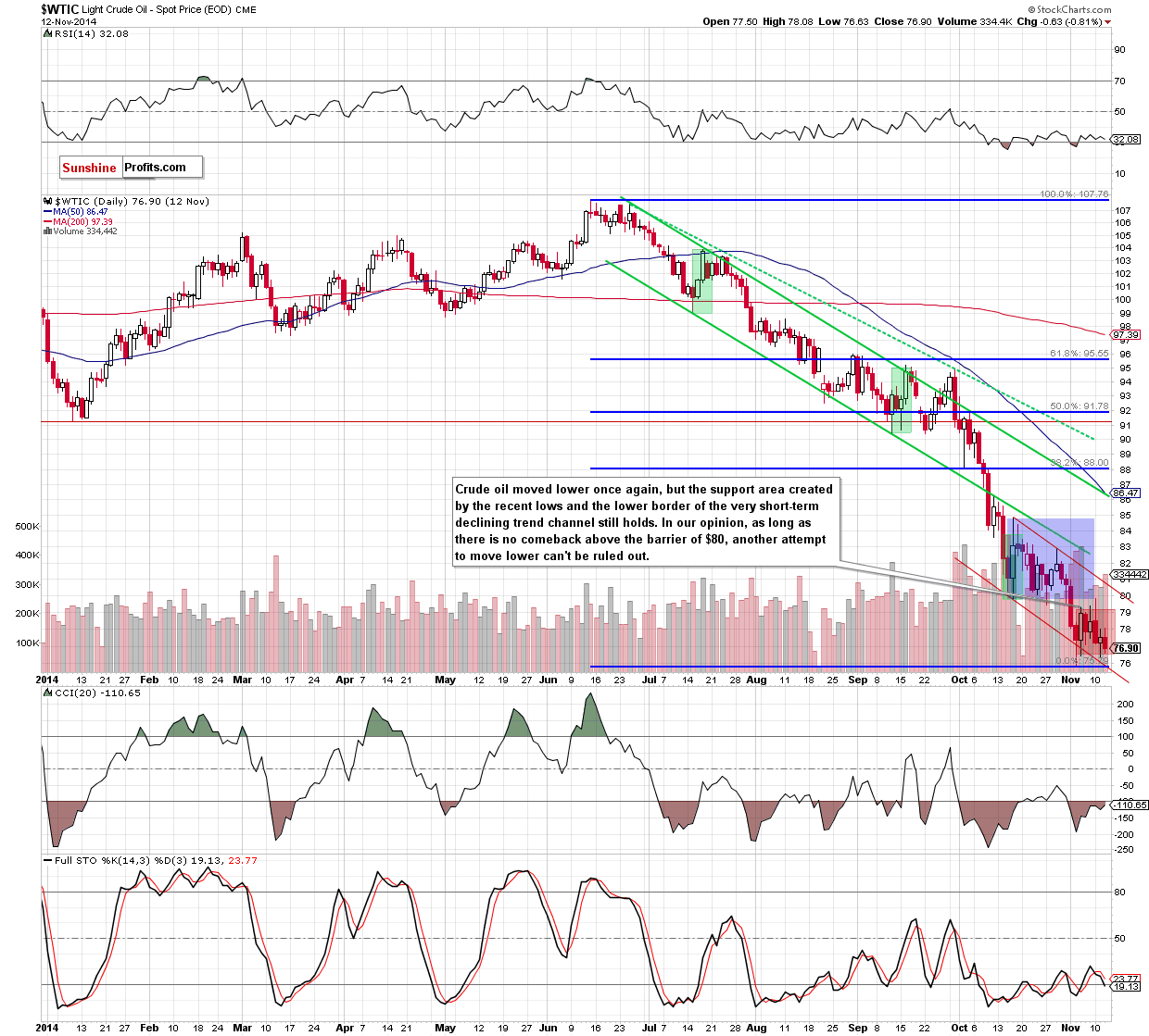 WTI Crude Oil price chart