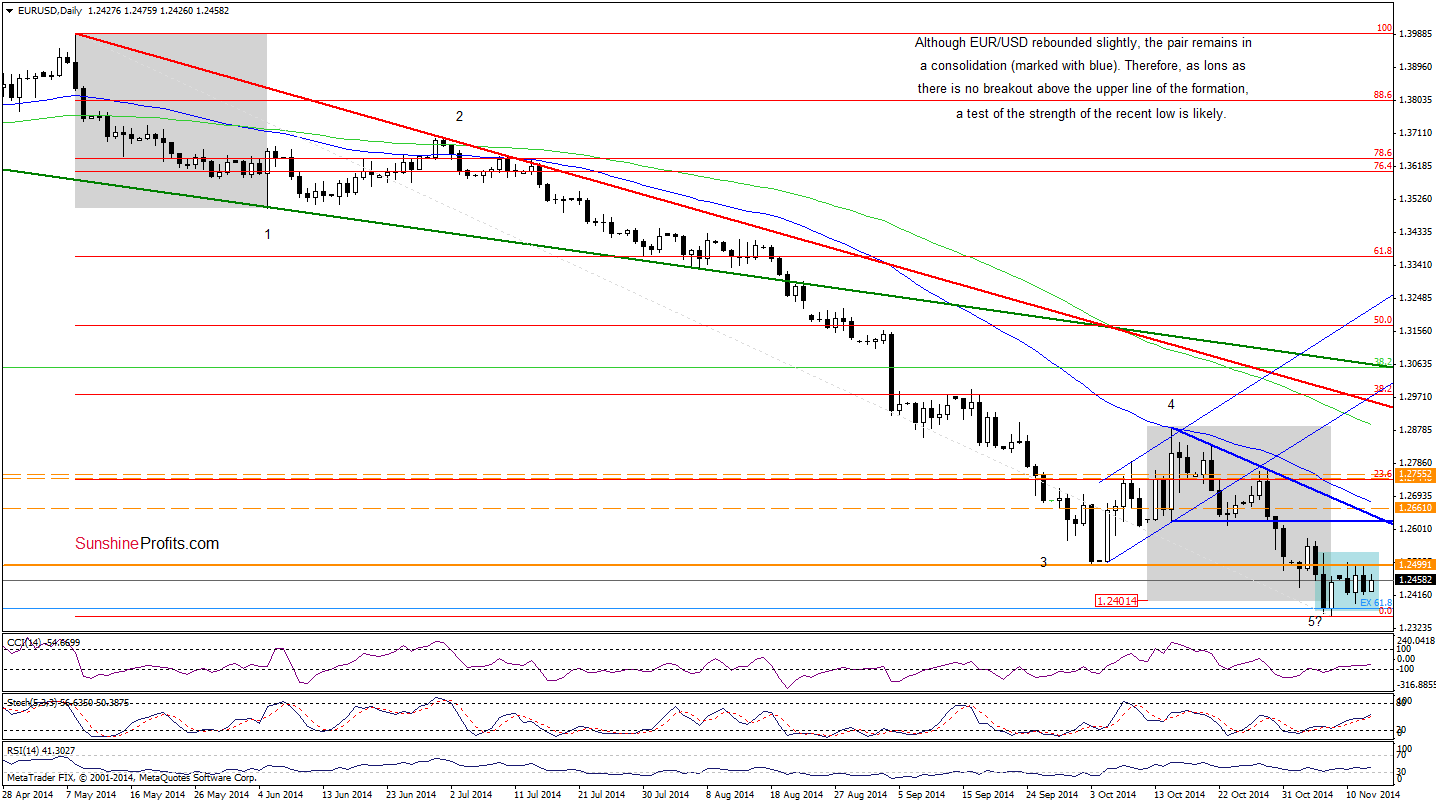 EUR/USD daily chart