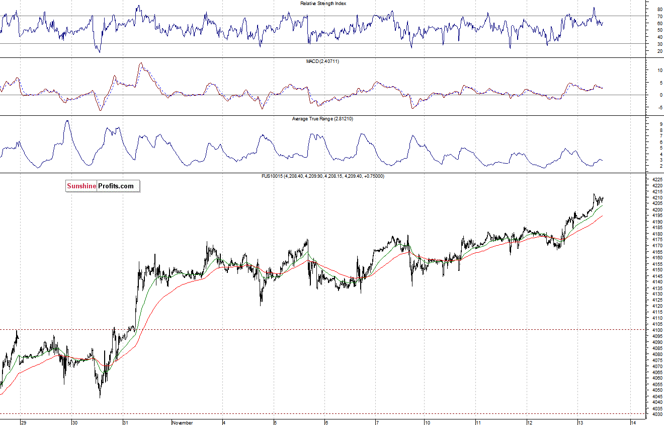 S&P500 futures contract - S&P 500 index chart - SPX