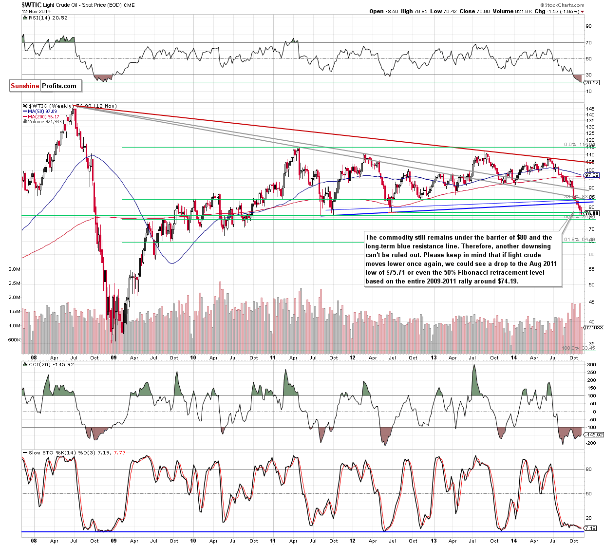 WTI Crude Oil price chart