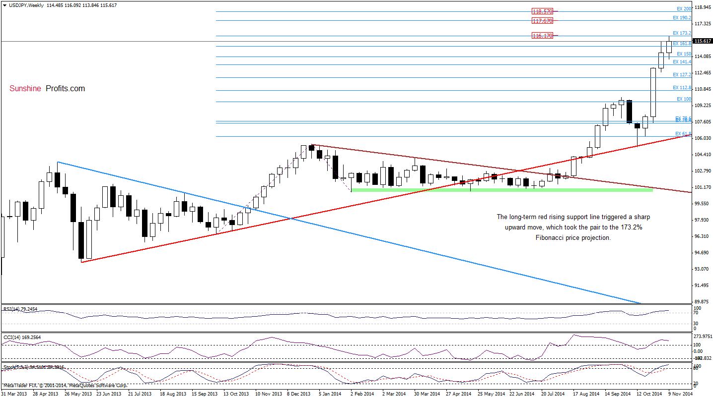 USD/JPY weekly chart