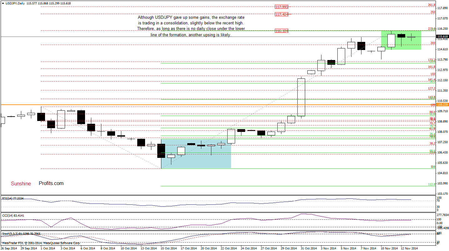 USD/JPY daily chart