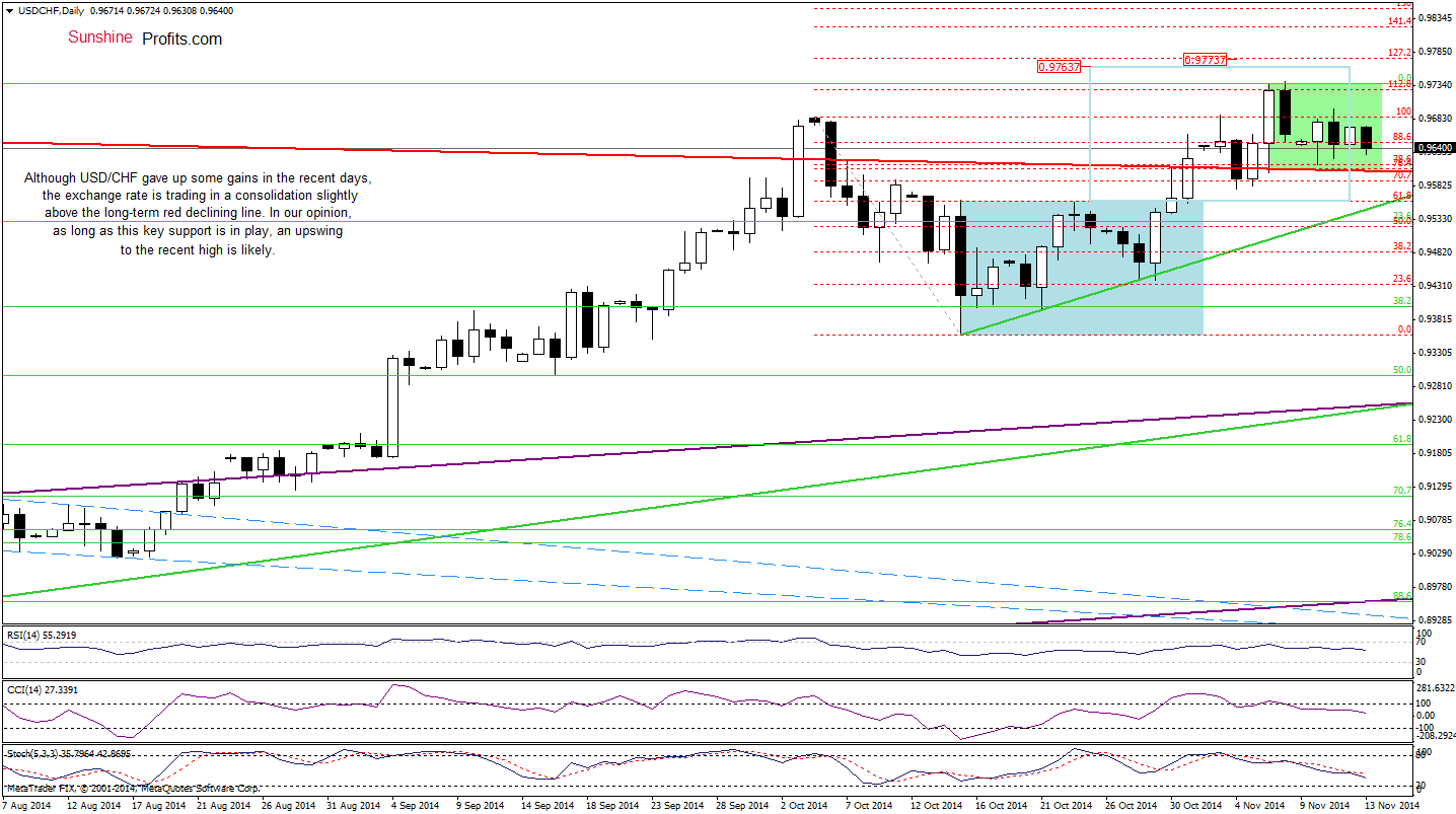 USD/CHF daily chart