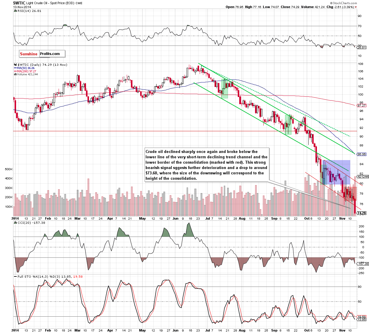 WTI Crude Oil daily chart