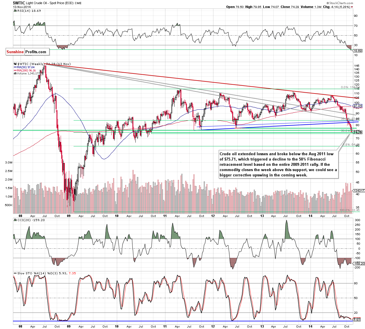 WTI Crude Oil weekly chart