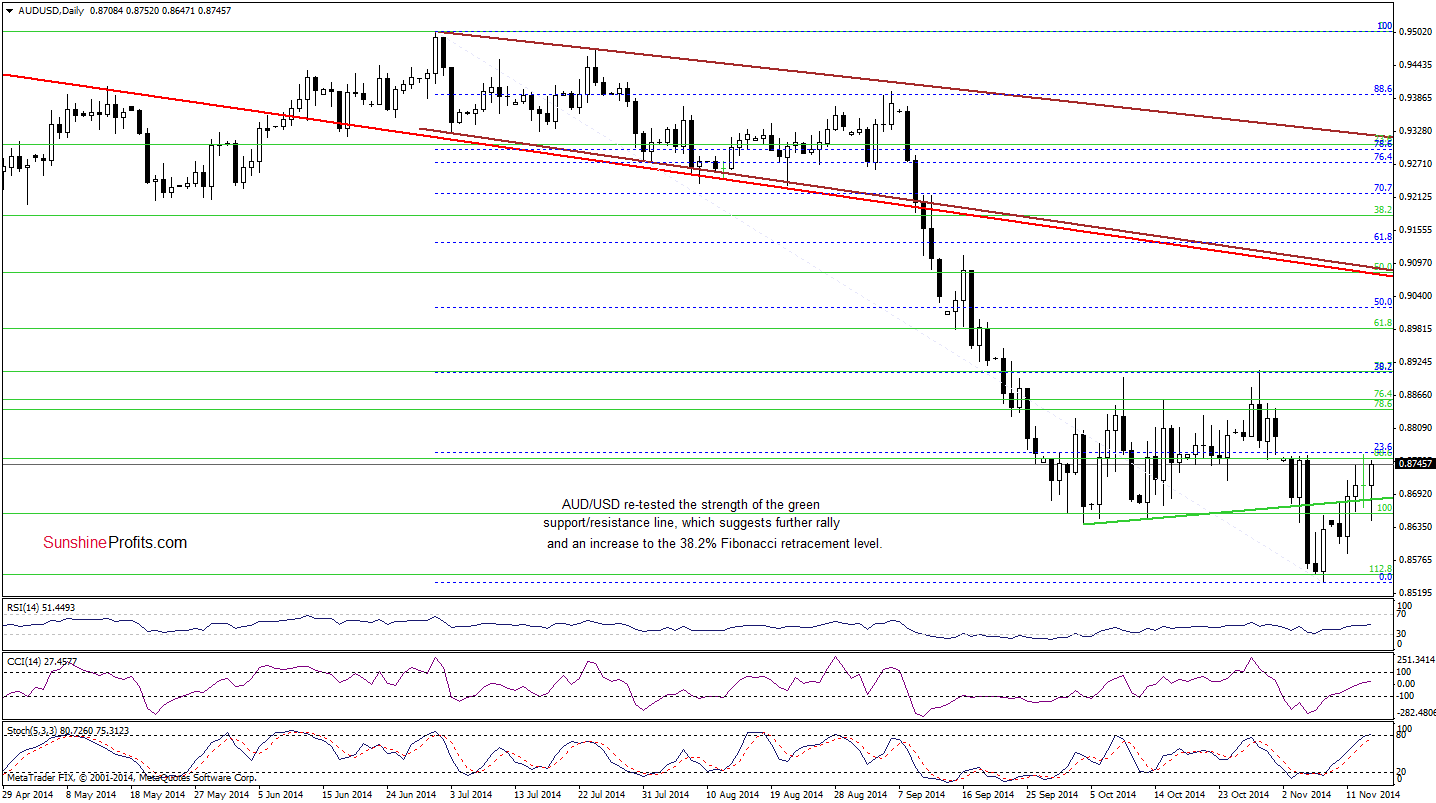 AUD/USD daily chart