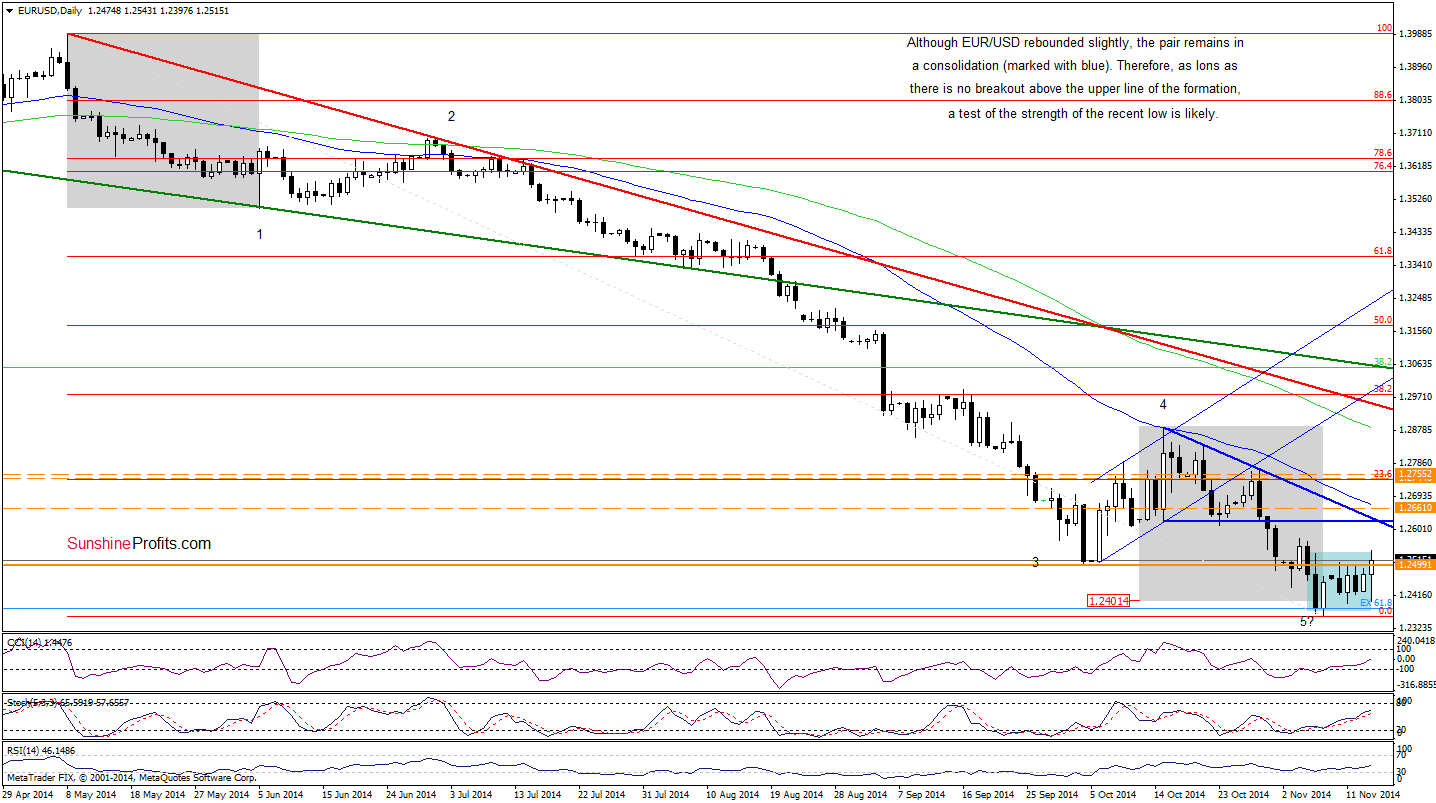 EUR/USD daily chart