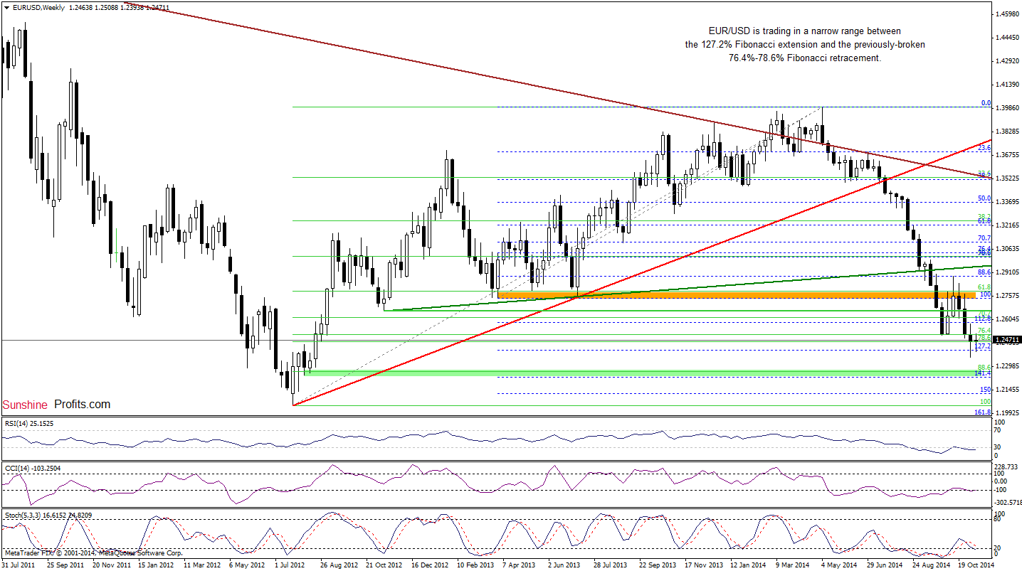 EUR/USD weekly chart