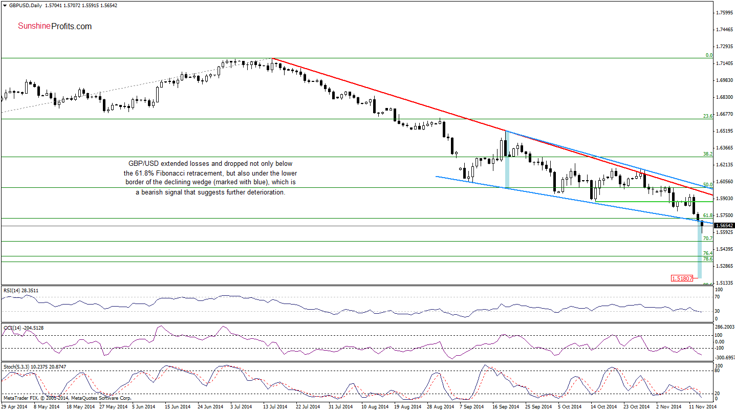 GBP/USD daily chart