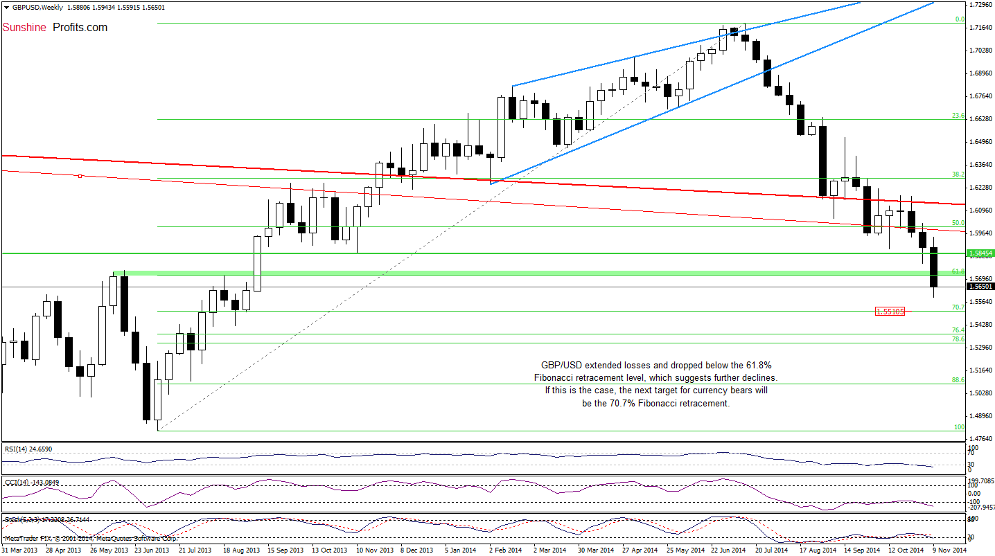 GBP/USD weekly chart