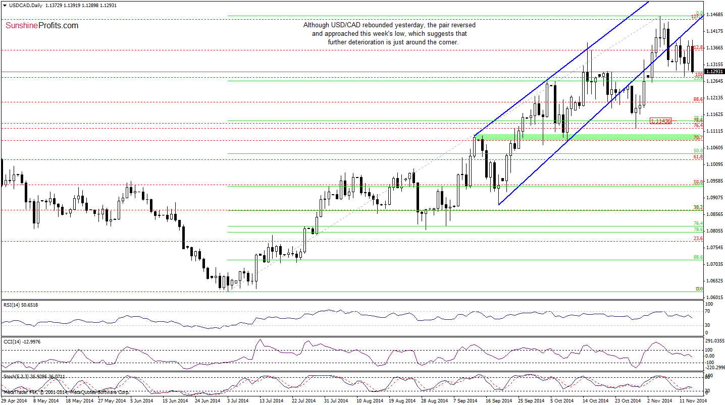 USD/CAD daily chart