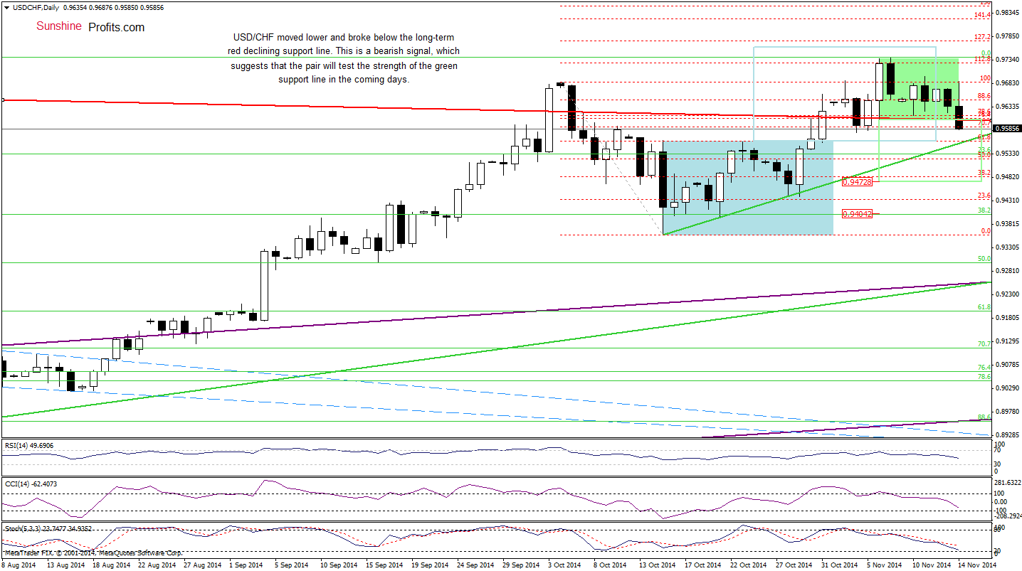 USD/CHF daily chart