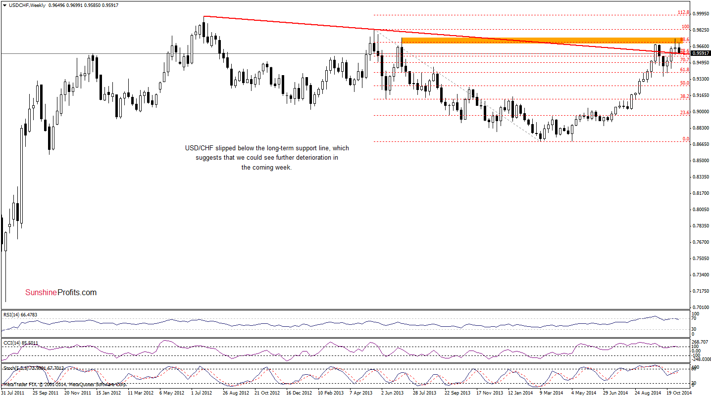 USD/CHF weekly chart